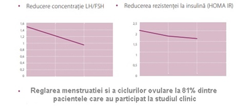 studiu reglarea menstruatiei inofem duo
