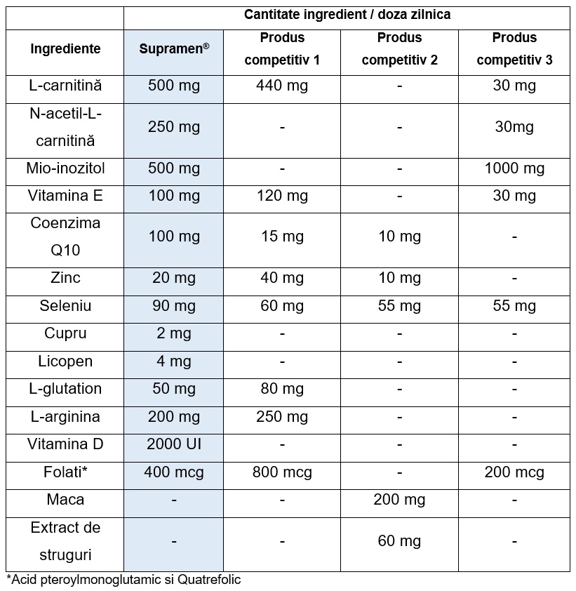 tabel comparativ produse similare supramen