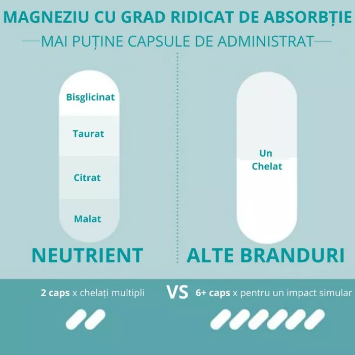 2+1 Magneziu cu 4 forme de chelati (120 capsule), Neutrient