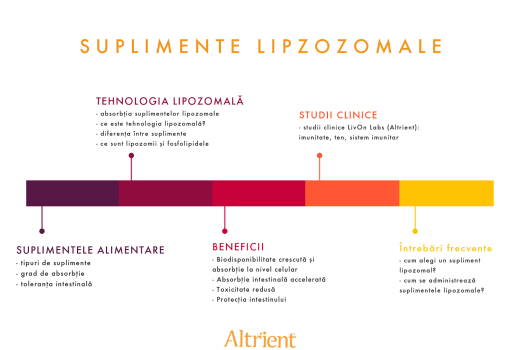 Suplimentele lipozomale - absorbție maximă datorată tehnologiei lipozomale