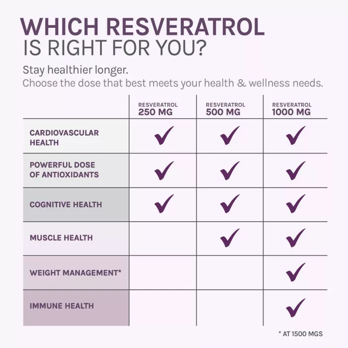 Resvitale Resveratrol 500 Mg Cu Quercetina, Formula Avansata Triactiv Pentru Activarea Genei Longevitatii Cu Trans-resveratrol, 30 Cps Resvitale Resveratrol 500 Mg Cu Quercetina, Formula Avansata Triactiv Pentru Activarea Genei Longevitatii Cu Trans-resveratrol, 30 Cps