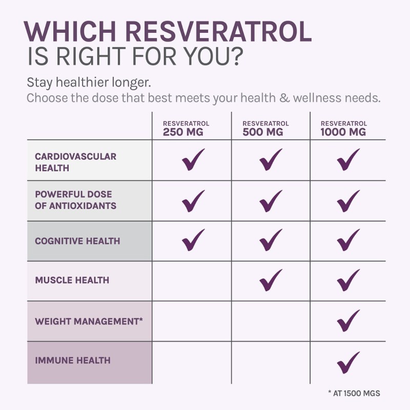 Resvitale Resveratrol 500 Mg Cu Quercetina, Formula Avansata Triactiv Pentru Activarea Genei Longevitatii Cu Trans-resveratrol, 30 Cps