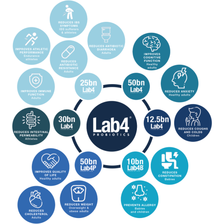 Probiotic lab4 studiat clinic, 75 miliarde ufc culturi vii (20 Cps), GNC Live Well