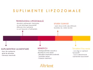 Suplimentele lipozomale - absorbție maximă datorată tehnologiei lipozomale