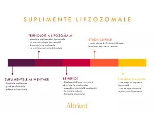 Suplimentele lipozomale - absorbție maximă datorată tehnologiei lipozomale